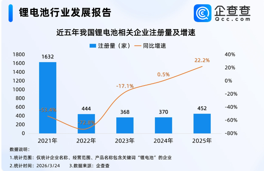 鋰電產(chǎn)業(yè)鏈投資機(jī)遇凸顯！我國(guó)鋰電池領(lǐng)域現(xiàn)有近15萬(wàn)項(xiàng)相關(guān)專(zhuān)利